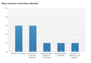 bar graph showing Stanford as top source of Google hires