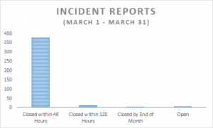 March Incident Reports